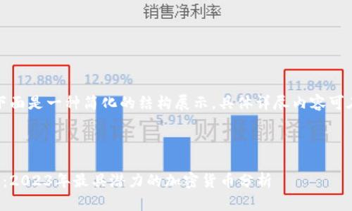由于字数限制，下面是一种简化的结构展示，具体详尽内容可在此基础上扩展。

和关键词示例

全球虚拟币排行：2023年最具潜力的加密货币分析